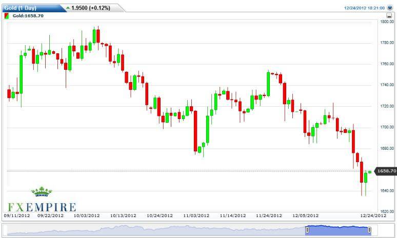 Gold Prices Forecast December 26, 2012, Technical Analysis