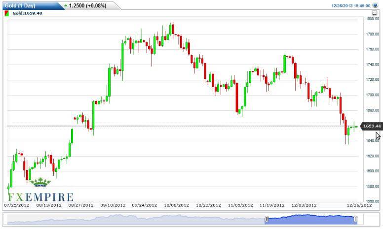 Gold Prices December 27, 2012, Technical Analysis
