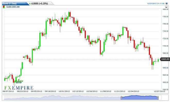 Gold Prices December 28, 2012, Technical Analysis