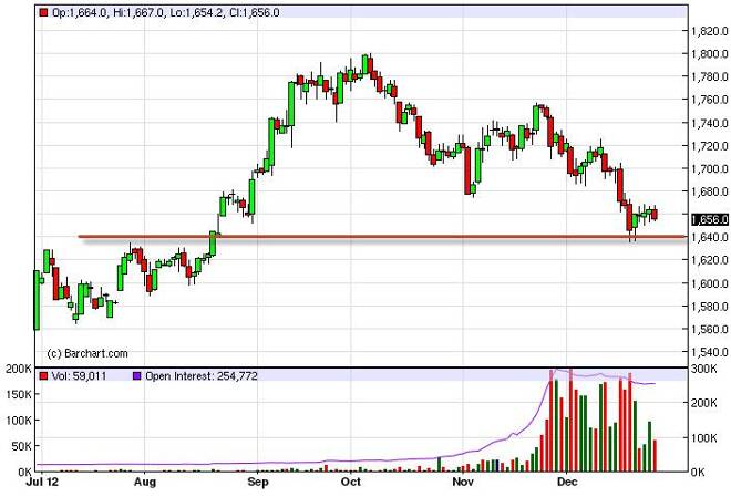Gold Forecast December 31, 2012, Technical Analysis
