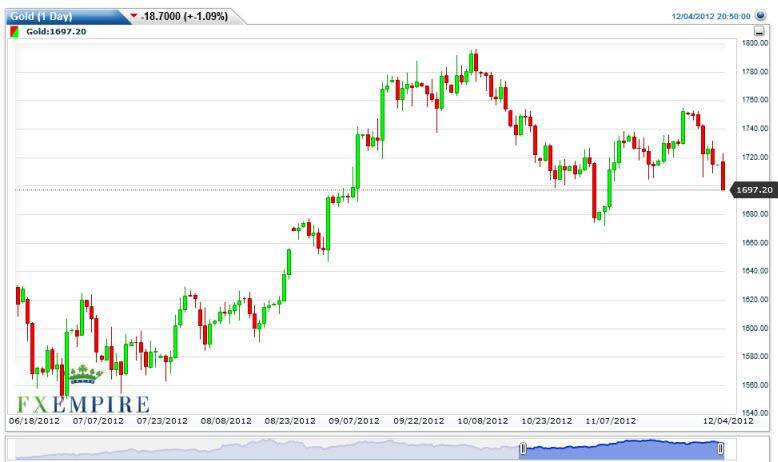Gold Prices December 5, 2012, Technical Analysis