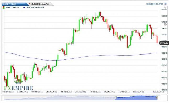 Gold Forecast December 6, 2012, Technical Analysis