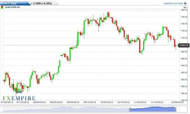 Gold Prices Forecast December 7, 2012, Technical Analysis