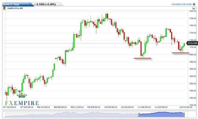 Gold Prices December 11, 2012, Technical Analysis