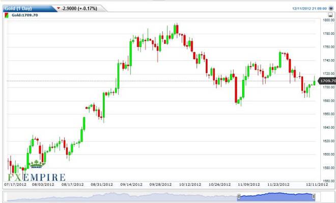 Gold Prices December 12, 2012, Technical Analysis