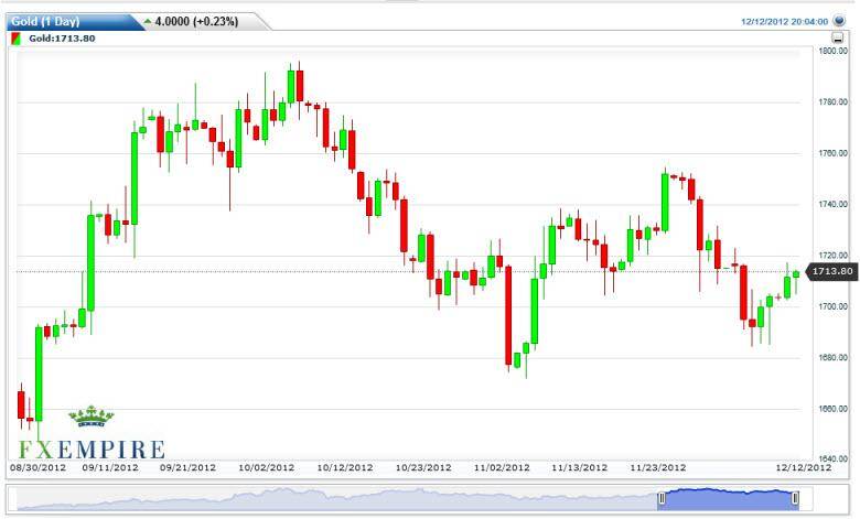 Gold Forecast December 13, 2012, Technical Analysis