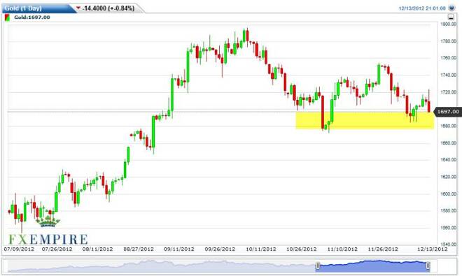 Gold Forecast December 14, 2012, Technical Analysis