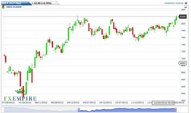 IBEX 35 Futures Forecast December 21, 2012, Technical Analysis
