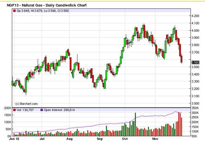 Natural Gas Forecast December 3, 2012, Technical Analysis