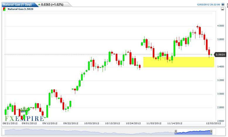 Natural Gas Forecast December 4, 2012, Technical Analysis