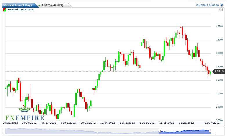 Natural Gas Forecast December 18, 2012, Technical Analysis