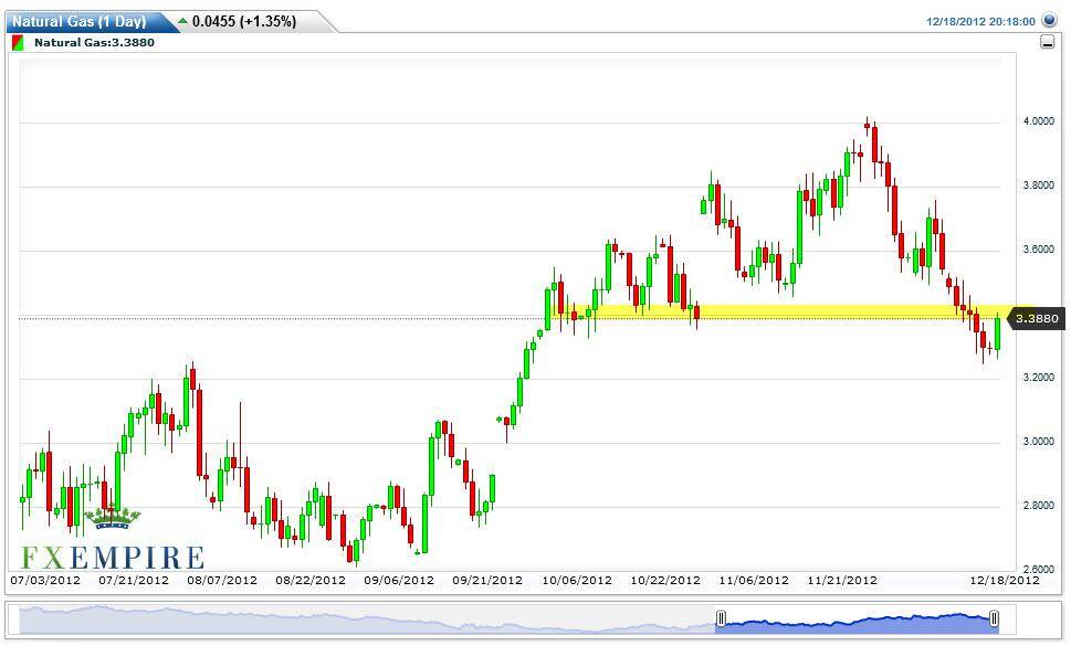 Natural Gas Forecast December 19, 2012, Technical Analysis