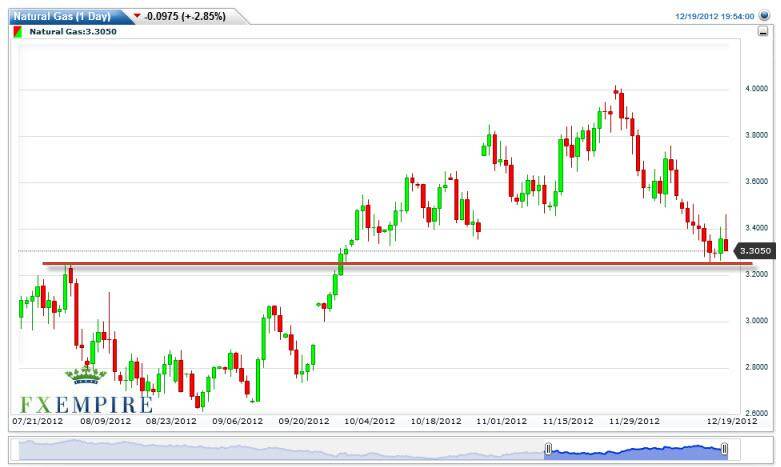 Natural Gas Forecast December 20, 2012, Technical Analysis