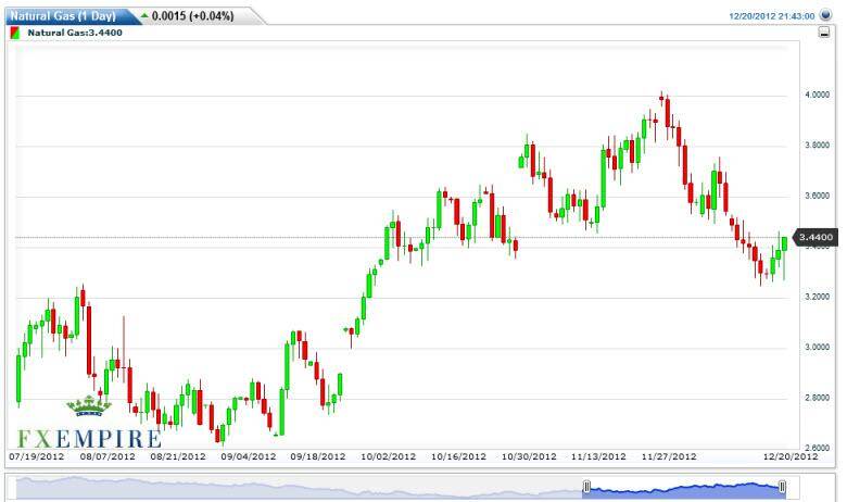 Natural Gas Forecast December 21, 2012, Technical Analysis