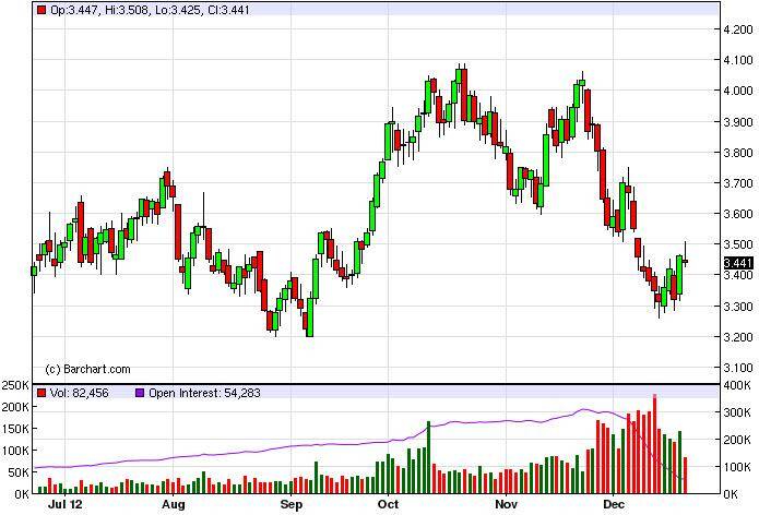 Natural Gas Forecast December 24, 2012, Technical Analysis