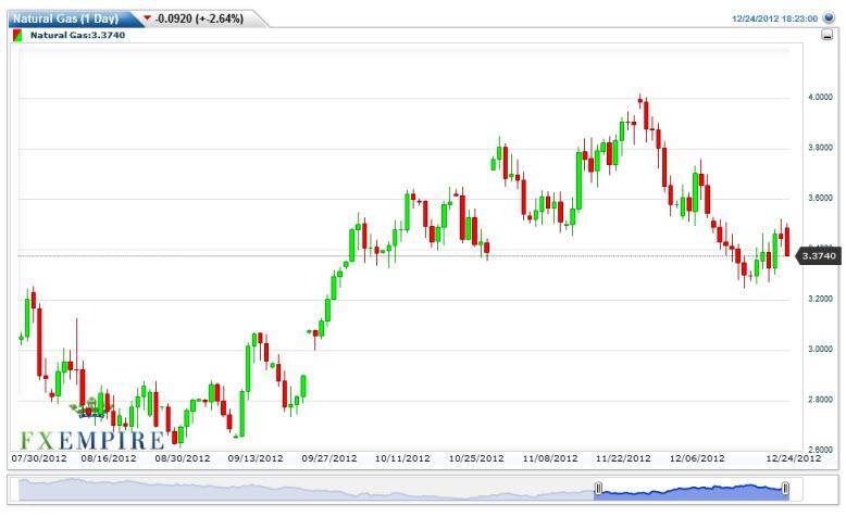 Natural Gas Forecast December 26, 2012, Technical Analysis