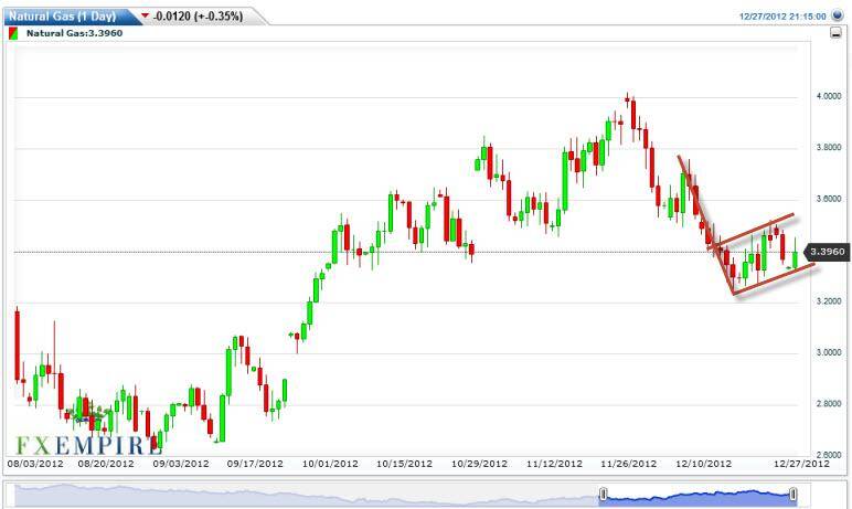 Natural Gas Forecast December 28, 2012, Technical Analysis