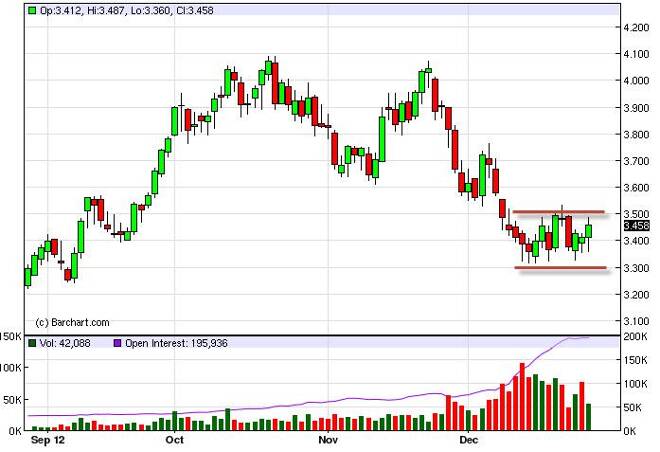 Natural Gas Futures Forecast December 31, 2012, Technical Analysis