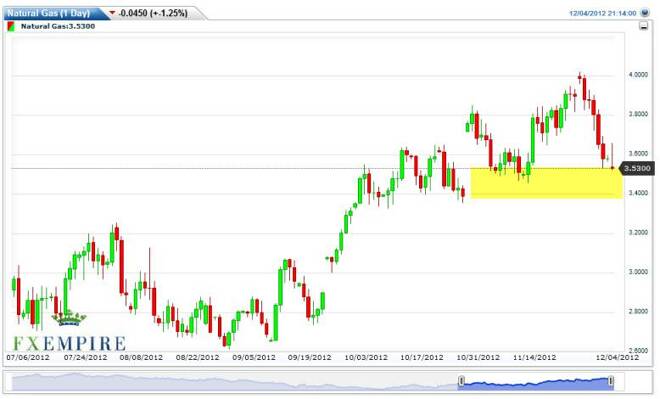 Natural Gas Forecast December 5, 2012, Technical Analysis