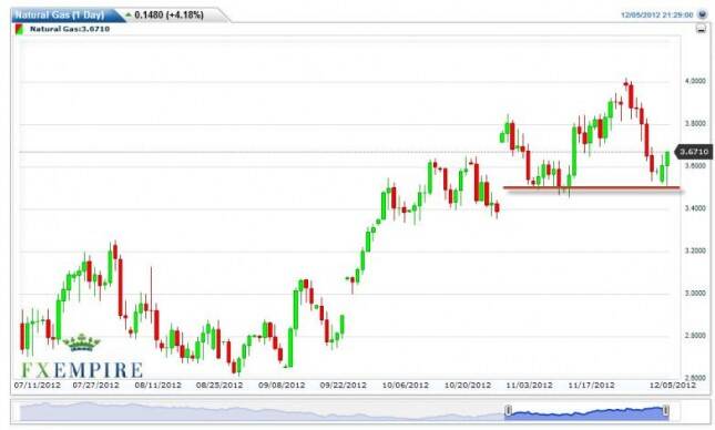 Natural Gas Forecast December 6, 2012, Technical Analysis