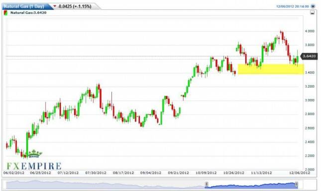 Natural Gas Forecast December 7, 2012, Technical Analysis