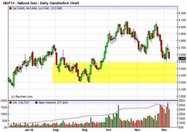 Natural Gas Forecast December 10, 2012, Technical Analysis