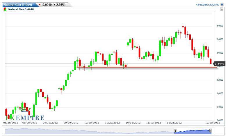 Natural Gas Forecast December 11, 2012, Technical Analysis