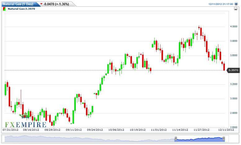Natural Gas Forecast December 12, 2012, Technical Analysis