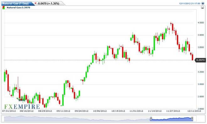 Natural Gas Forecast December 12, 2012, Technical Analysis