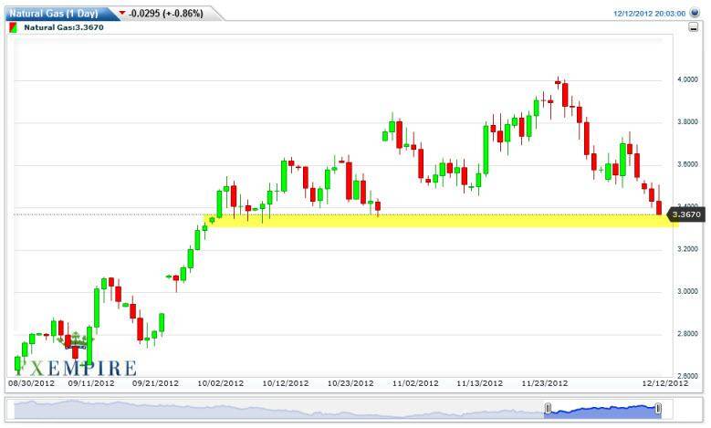Natural Gas Forecast December 13, 2012, Technical Analysis