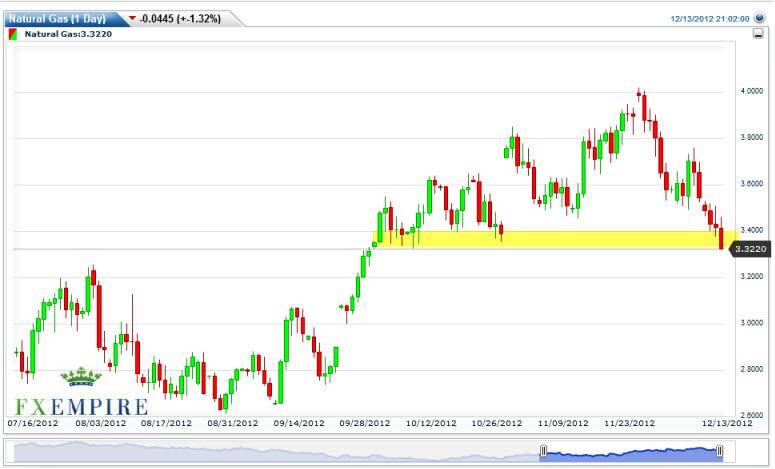 Natural Gas Forecast December 14, 2012, Technical Analysis