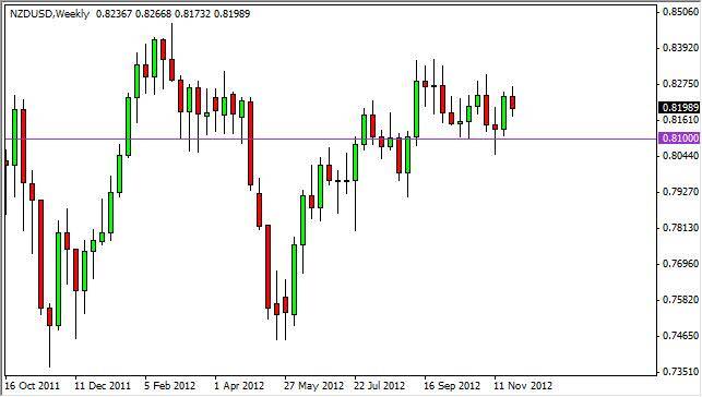 NZD/USD Forecast for the week of December 3, 2012, Technical Analysis