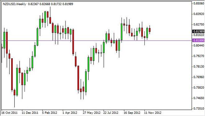 NZD/USD Forecast for the week of December 3, 2012, Technical Analysis