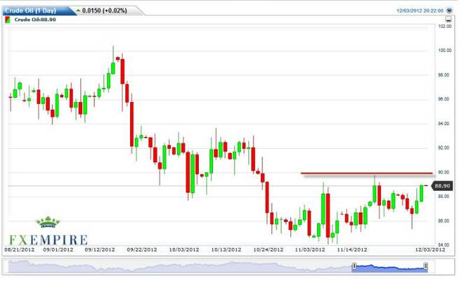 Crude Oil Prices December 4, 2012, Technical Analysis