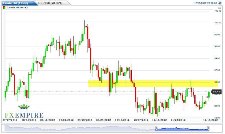 Crude Oil Prices December 19, 2012, Technical Analysis