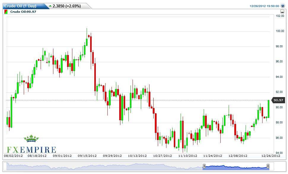 Crude Oil Prices December 27, 2012, Technical Analysis