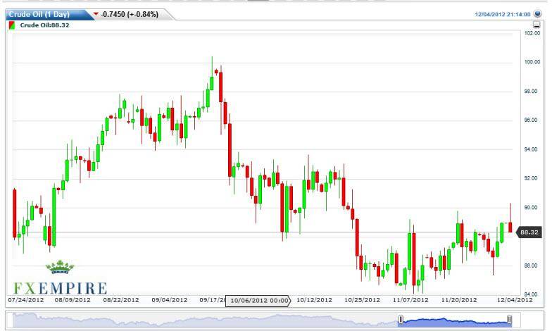 Crude Oil Prices December 5, 2012, Technical Analysis
