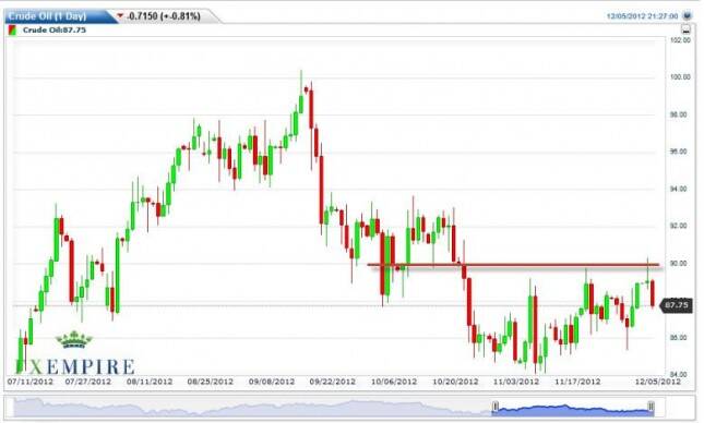 Crude Oil Prices December 6, 2012, Technical Analysis