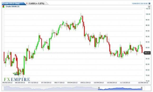 Crude Oil Prices December 7, 2012, Technical Analysis