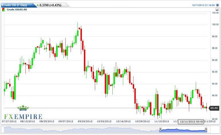 Crude Oil Prices December 12, 2012, Technical Analysis