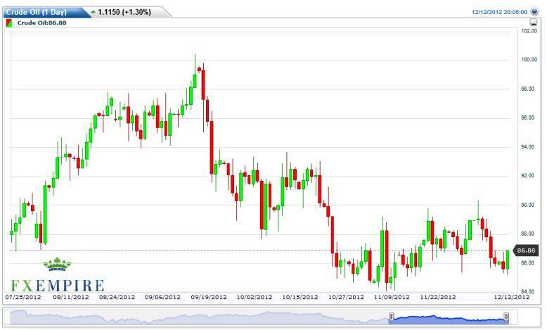 Crude Oil Prices December 13, 2012, Technical Analysis