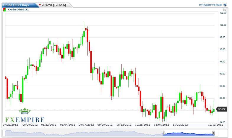 Crude Oil Prices December 14, 2012, Technical Analysis