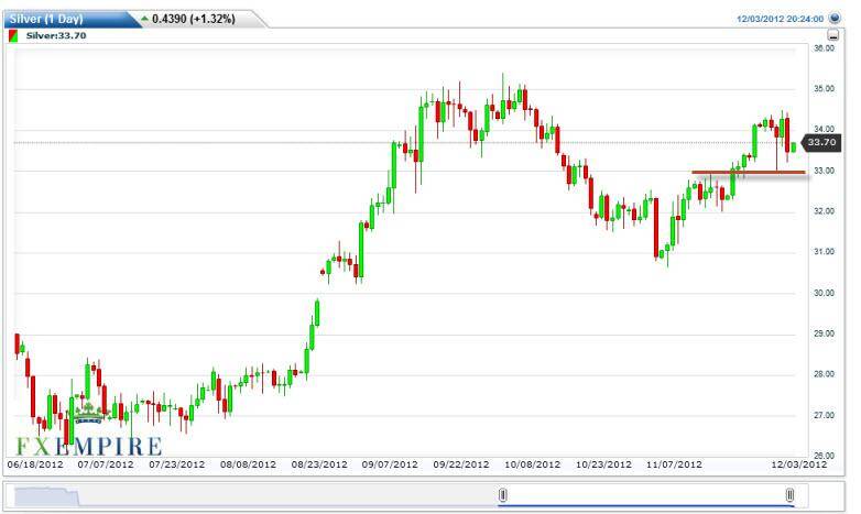Silver Forecast December 4, 2012, Technical Analysis