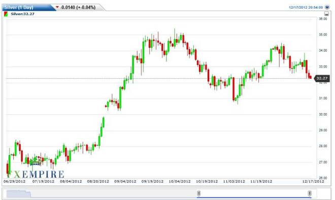 Silver Forecast December 18, 2012, Technical Analysis