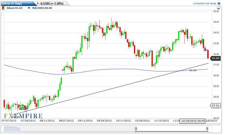 Silver Forecast December 19, 2012, Technical Analysis
