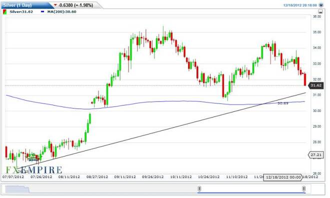 Silver Forecast December 19, 2012, Technical Analysis