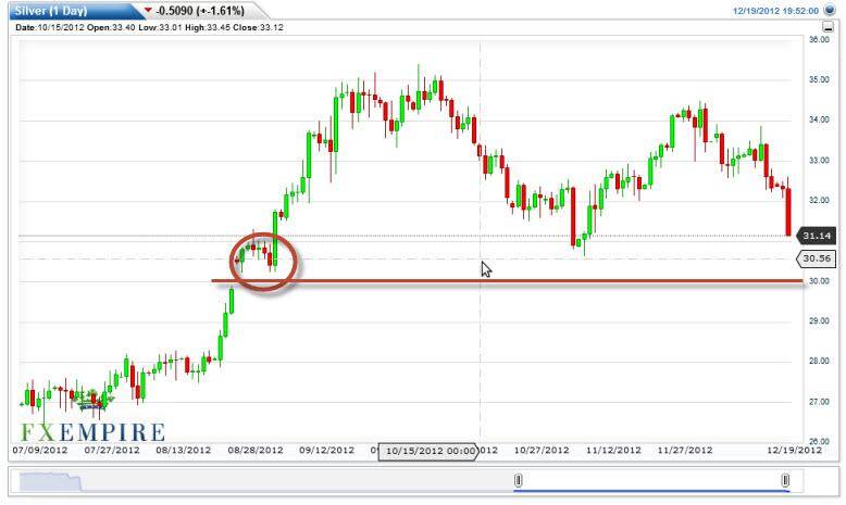 Silver Forecast December 20, 2012, Technical Analysis
