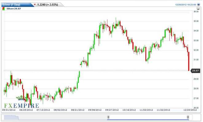 Silver Forecast December 21, 2012, Technical Analysis