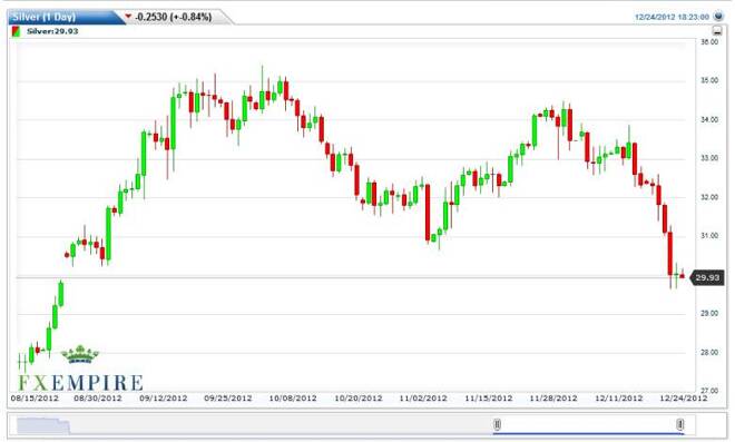Silver Forecast December 26, 2012, Technical Analysis