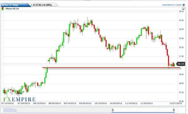 Silver Forecast December 28, 2012, Technical Analysis